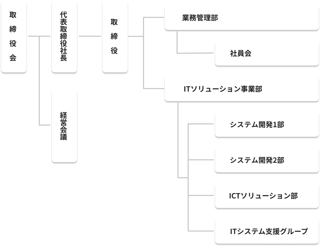 組織図(大)
